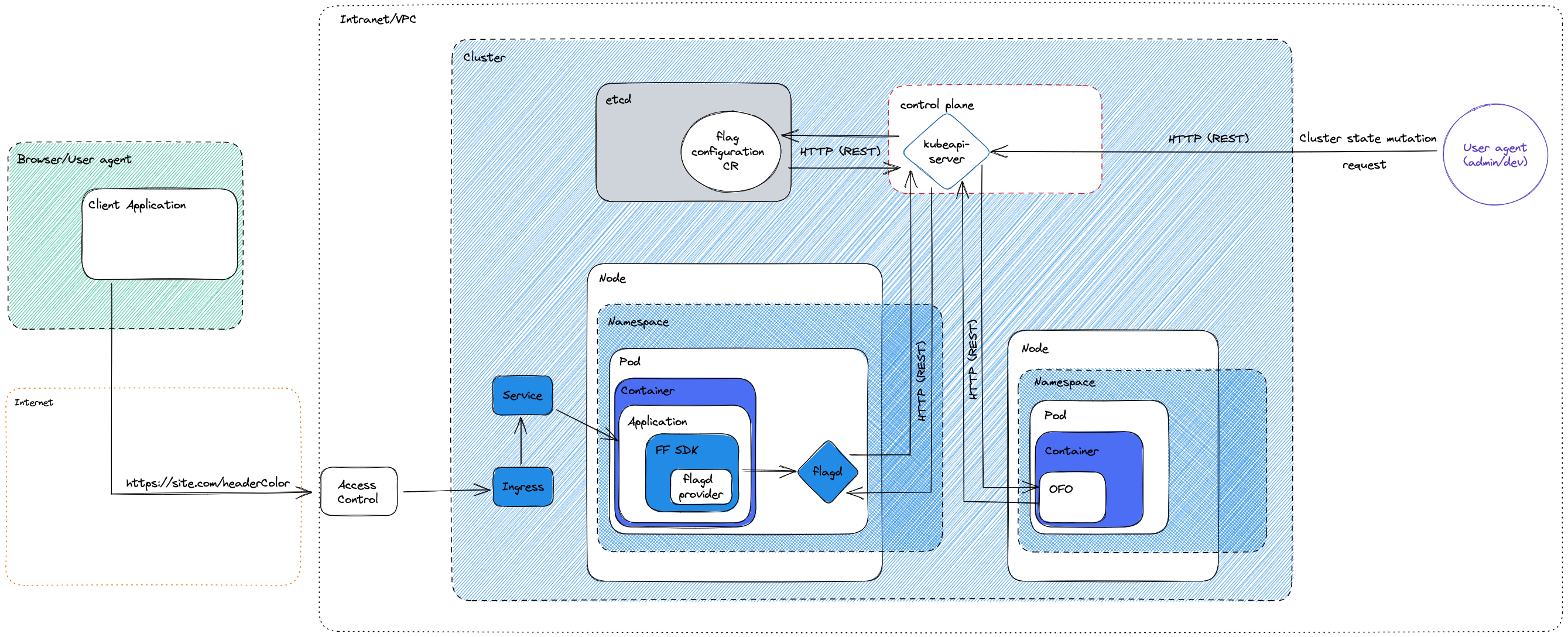 Diagram of OFO threat model